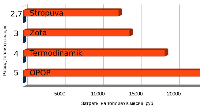 График затрат на топливо котлов торговых марок STROPUVA, TERMODINAMIK, OPOP, ZOTA